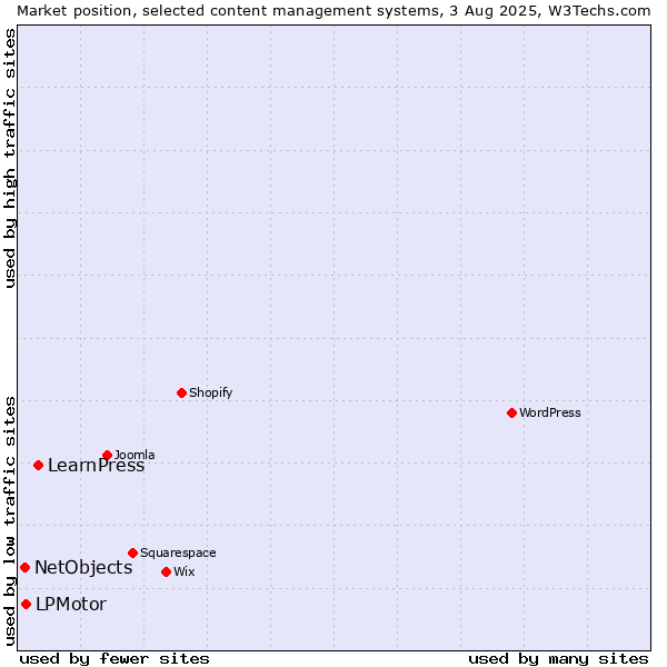 Market position of LearnPress vs. LPMotor vs. NetObjects