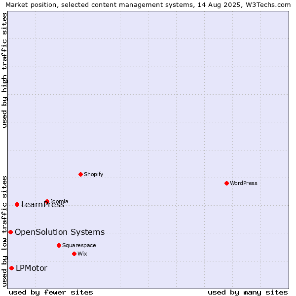 Market position of LearnPress vs. LPMotor vs. OpenSolution Systems