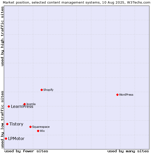 Market position of LearnPress vs. Tistory vs. LPMotor