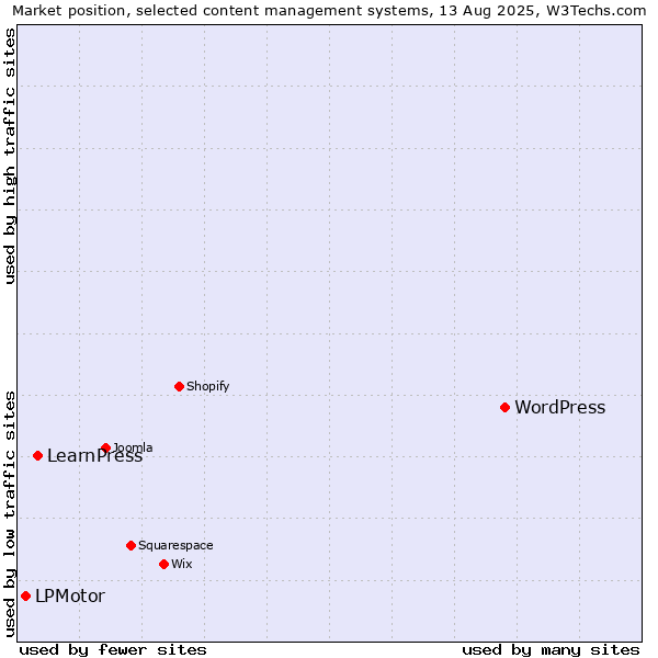 Market position of WordPress vs. LearnPress vs. LPMotor