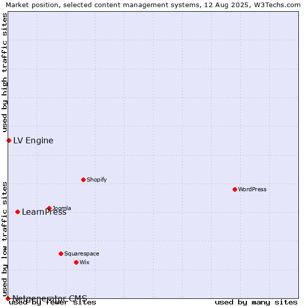 Market position of LearnPress vs. LV Engine vs. Netgenerator CMS