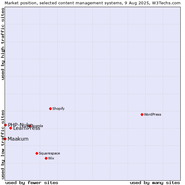 Market position of LearnPress vs. PHP-Nuke vs. Maakum