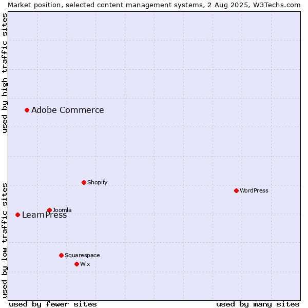 Market position of Adobe Commerce vs. LearnPress