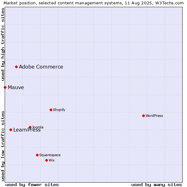 Market position of Adobe Commerce vs. LearnPress vs. Mauve