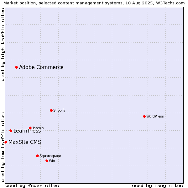 Market position of Adobe Commerce vs. LearnPress vs. MaxSite CMS
