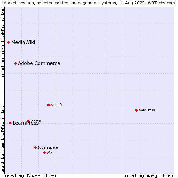 Market position of Adobe Commerce vs. LearnPress vs. MediaWiki