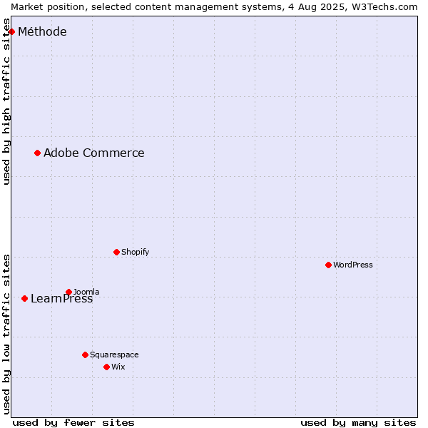 Market position of Adobe Commerce vs. LearnPress vs. Méthode