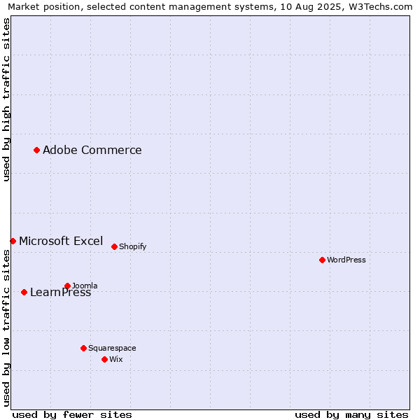 Market position of Adobe Commerce vs. LearnPress vs. Microsoft Excel