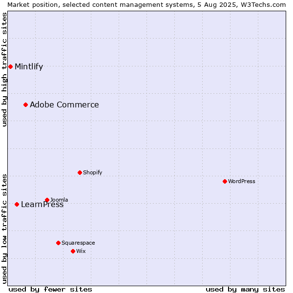Market position of Adobe Commerce vs. LearnPress vs. Mintlify