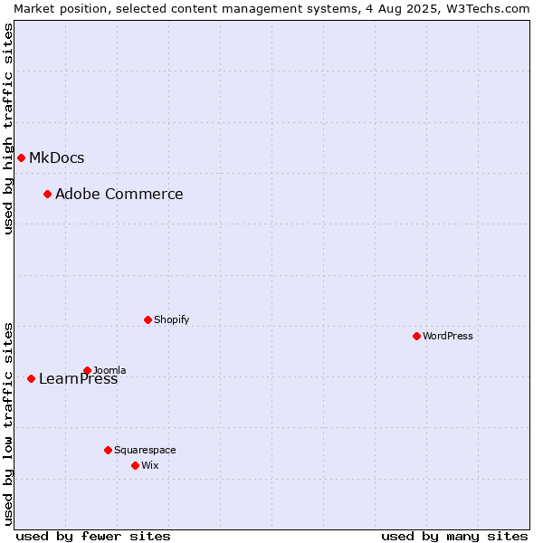 Market position of Adobe Commerce vs. LearnPress vs. MkDocs
