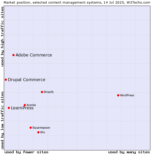 Market position of Adobe Commerce vs. LearnPress vs. Drupal Commerce