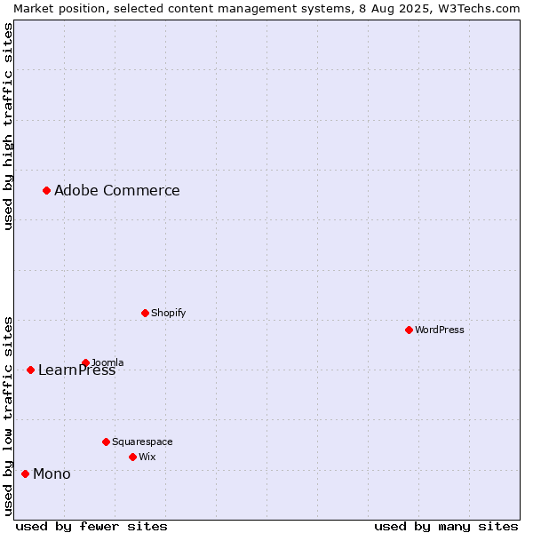Market position of Adobe Commerce vs. LearnPress vs. Mono
