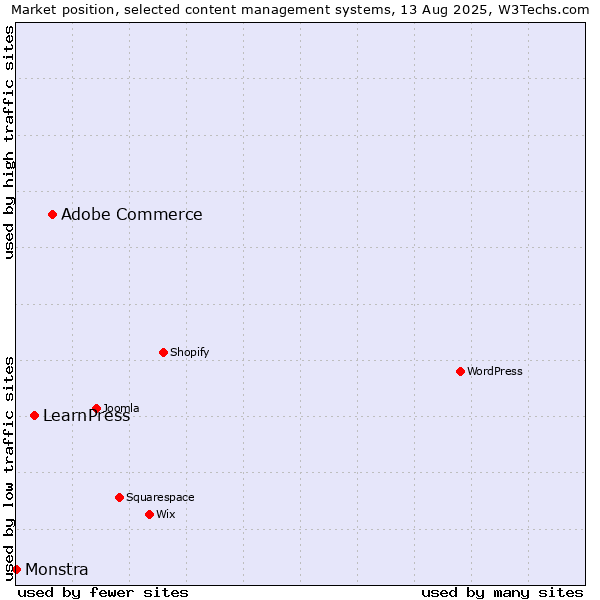 Market position of Adobe Commerce vs. LearnPress vs. Monstra