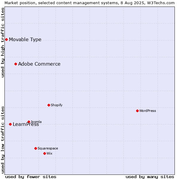 Market position of Adobe Commerce vs. LearnPress vs. Movable Type