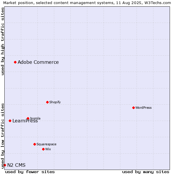 Market position of Adobe Commerce vs. LearnPress vs. N2 CMS