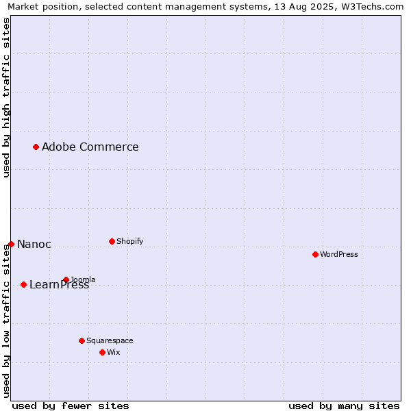 Market position of Adobe Commerce vs. LearnPress vs. Nanoc