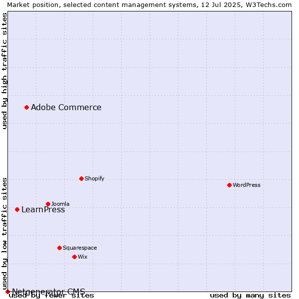 Market position of Adobe Commerce vs. LearnPress vs. Netgenerator CMS