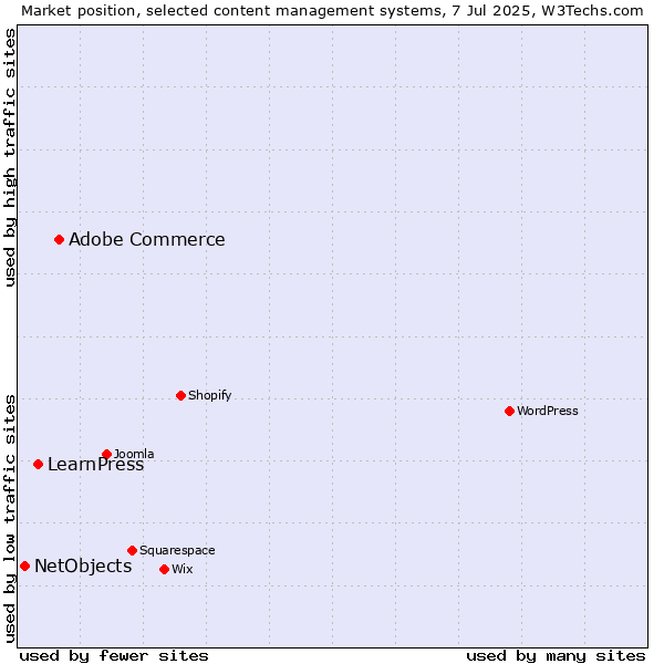 Market position of Adobe Commerce vs. LearnPress vs. NetObjects