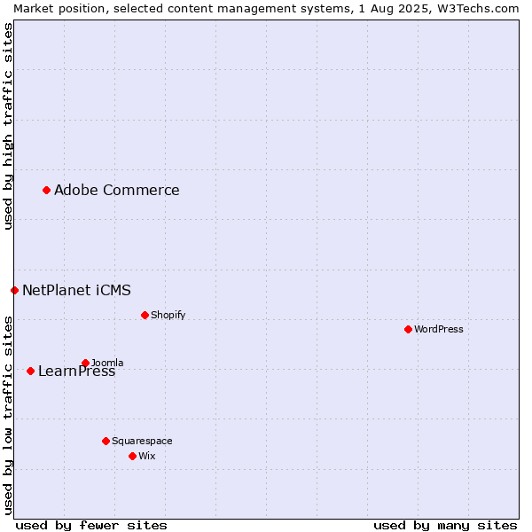 Market position of Adobe Commerce vs. LearnPress vs. NetPlanet iCMS