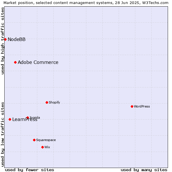 Market position of Adobe Commerce vs. LearnPress vs. NodeBB