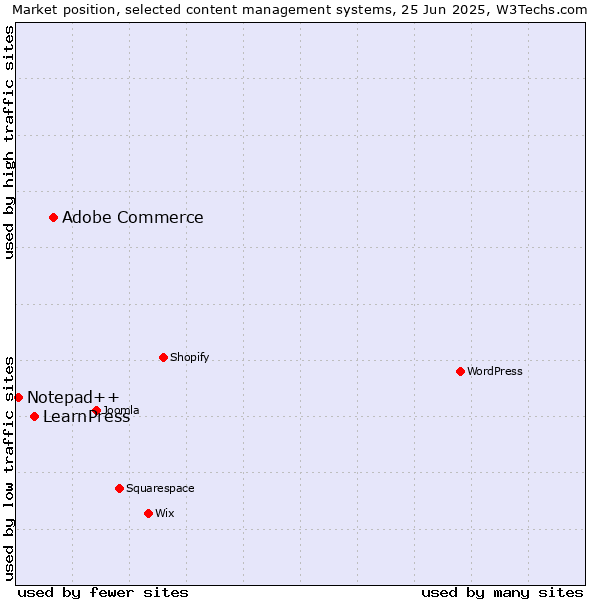 Market position of Adobe Commerce vs. LearnPress vs. Notepad++