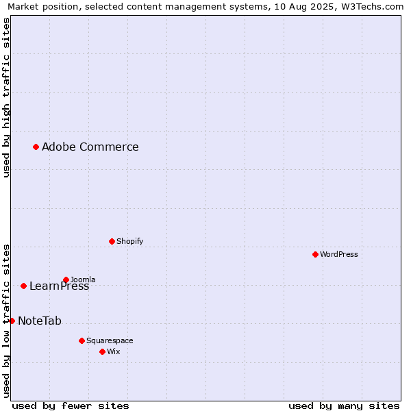 Market position of Adobe Commerce vs. LearnPress vs. NoteTab