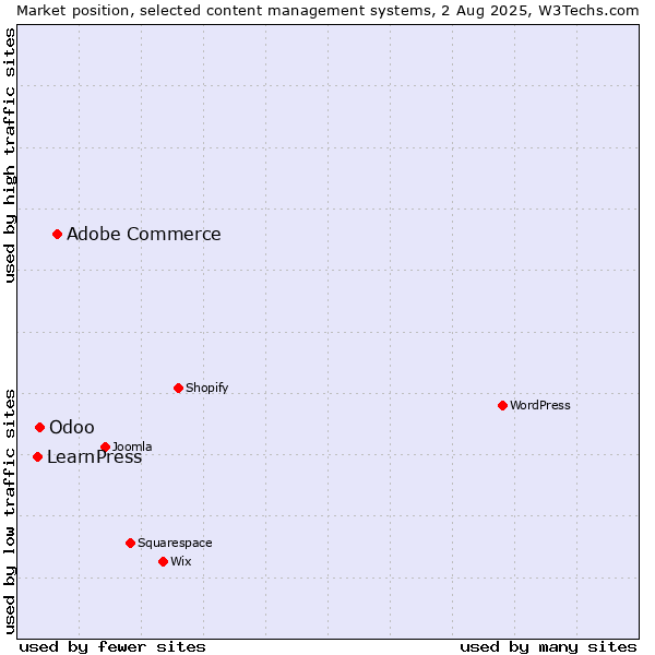 Market position of Adobe Commerce vs. Odoo vs. LearnPress