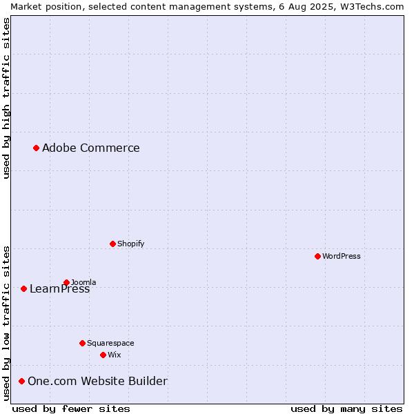 Market position of Adobe Commerce vs. LearnPress vs. One.com Website Builder