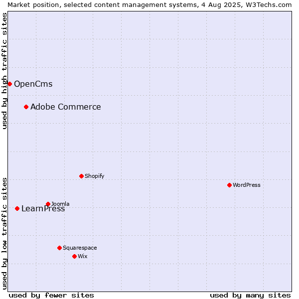 Market position of Adobe Commerce vs. LearnPress vs. OpenCms