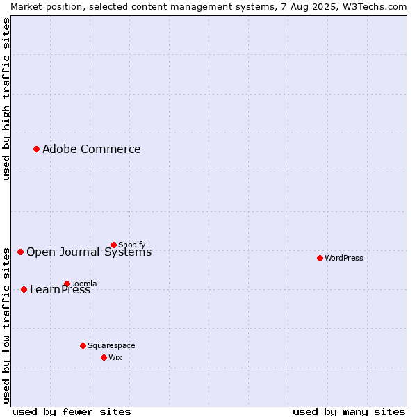 Market position of Adobe Commerce vs. LearnPress vs. Open Journal Systems