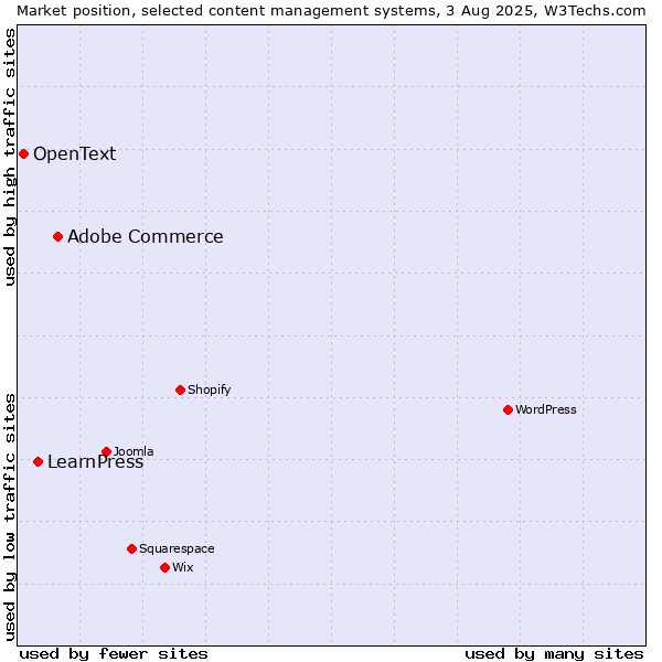 Market position of Adobe Commerce vs. LearnPress vs. OpenText