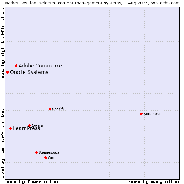 Market position of Adobe Commerce vs. LearnPress vs. Oracle Systems