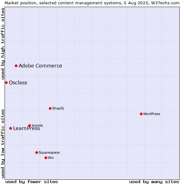 Market position of Adobe Commerce vs. LearnPress vs. Osclass