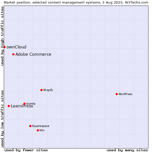 Market position of Adobe Commerce vs. LearnPress vs. ownCloud