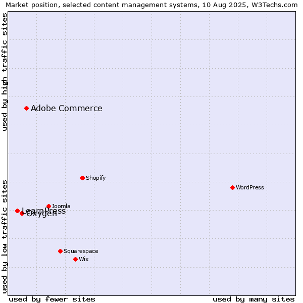 Market position of Adobe Commerce vs. Oxygen vs. LearnPress