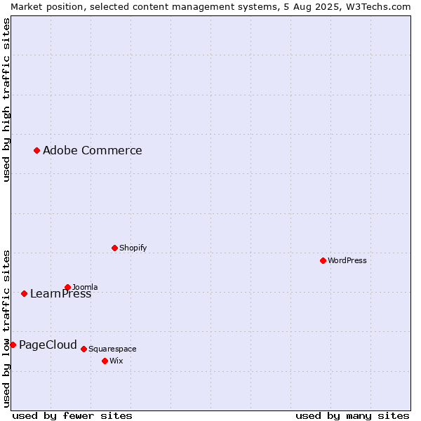 Market position of Adobe Commerce vs. LearnPress vs. PageCloud