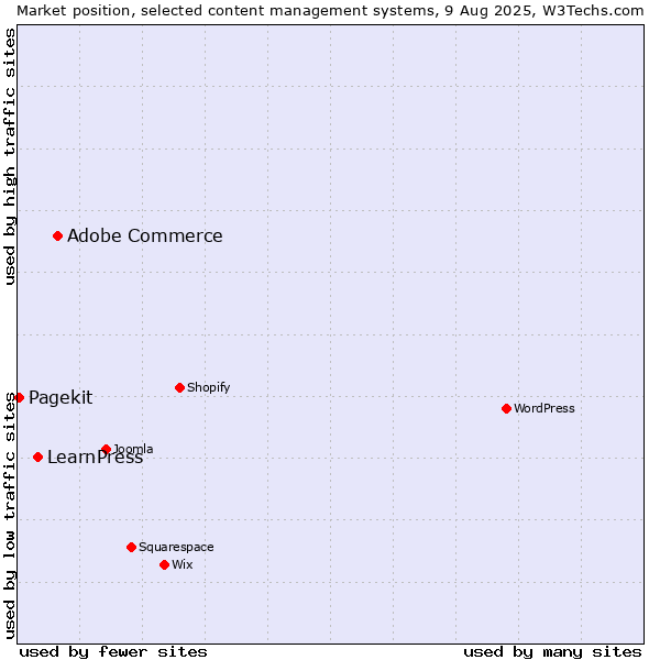Market position of Adobe Commerce vs. LearnPress vs. Pagekit