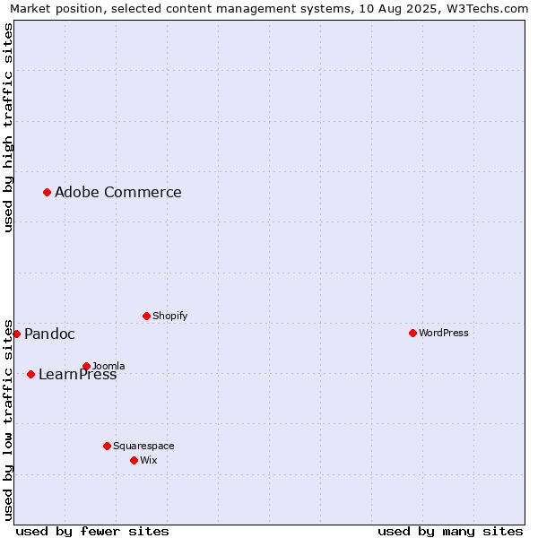 Market position of Adobe Commerce vs. LearnPress vs. Pandoc