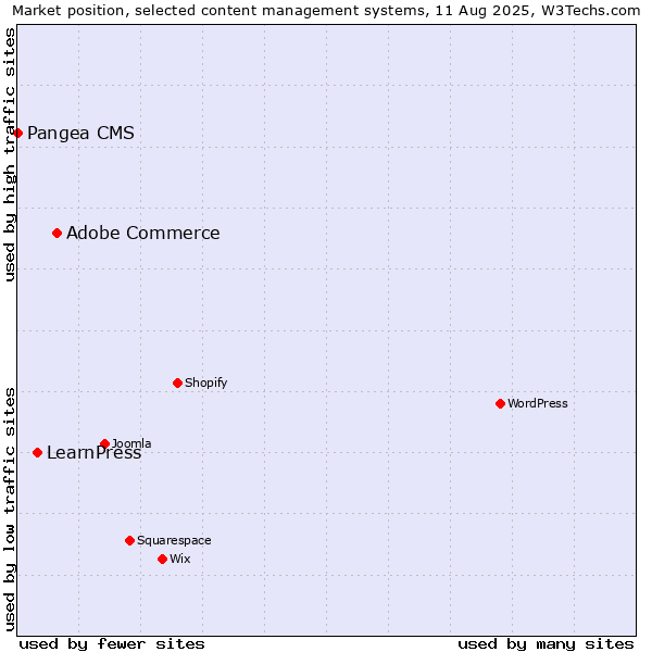 Market position of Adobe Commerce vs. LearnPress vs. Pangea CMS