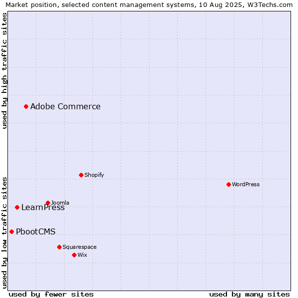 Market position of Adobe Commerce vs. LearnPress vs. PbootCMS