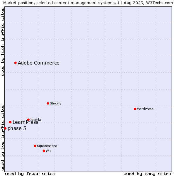 Market position of Adobe Commerce vs. LearnPress vs. phase 5