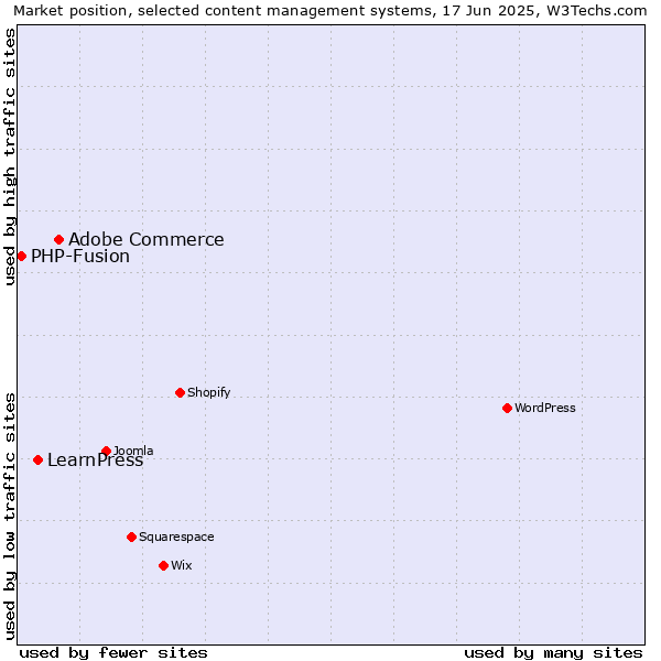 Market position of Adobe Commerce vs. LearnPress vs. PHP-Fusion