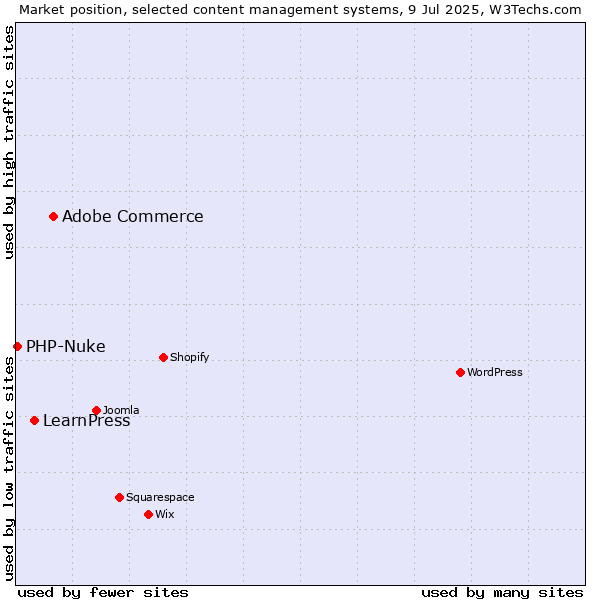 Market position of Adobe Commerce vs. LearnPress vs. PHP-Nuke