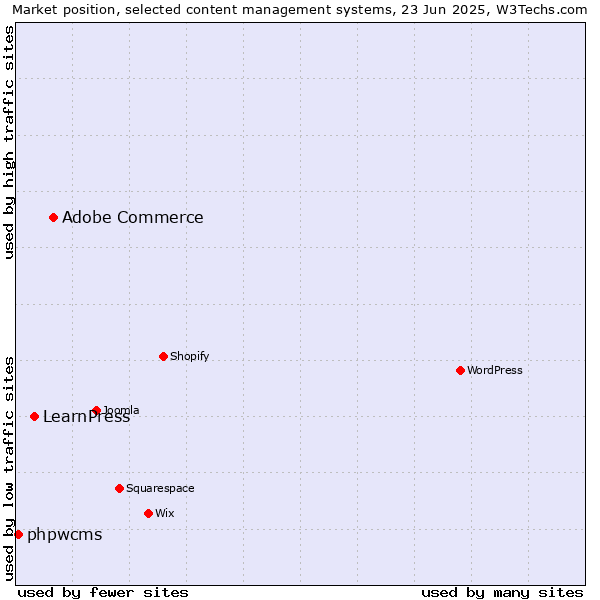 Market position of Adobe Commerce vs. LearnPress vs. phpwcms