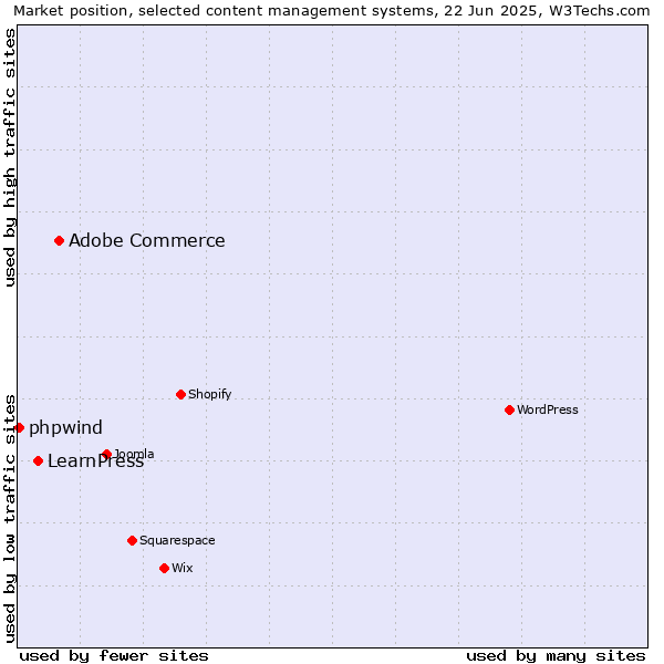 Market position of Adobe Commerce vs. LearnPress vs. phpwind