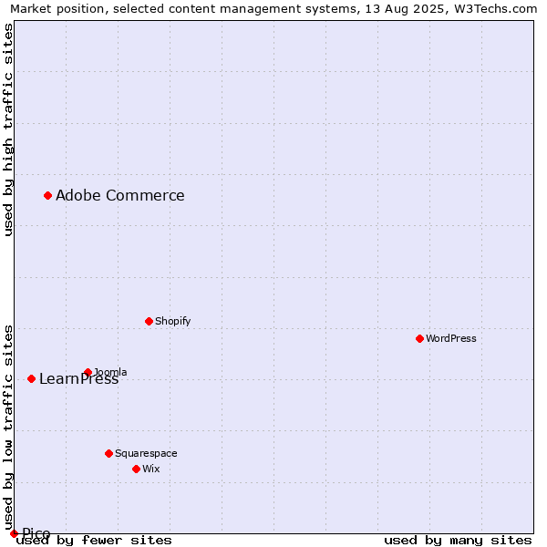 Market position of Adobe Commerce vs. LearnPress vs. Pico