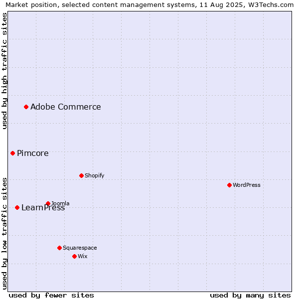 Market position of Adobe Commerce vs. LearnPress vs. Pimcore