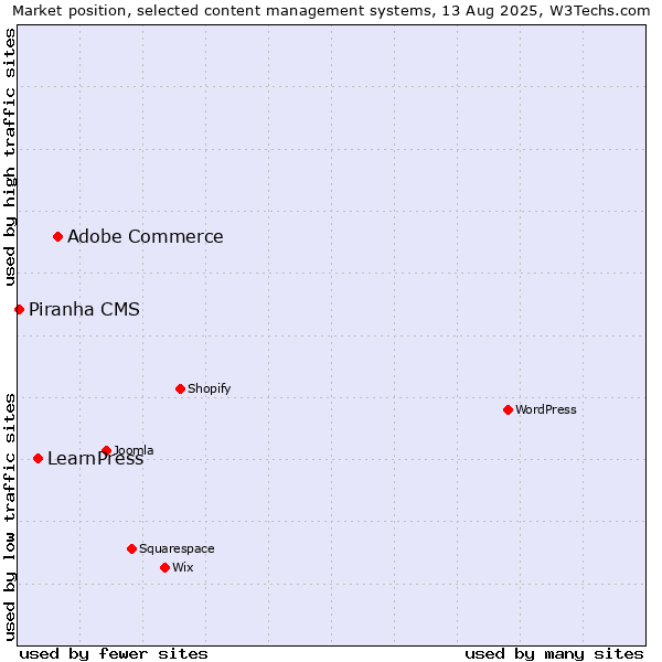 Market position of Adobe Commerce vs. LearnPress vs. Piranha CMS