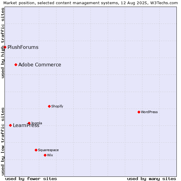 Market position of Adobe Commerce vs. LearnPress vs. PlushForums