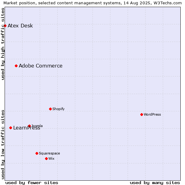 Market position of Adobe Commerce vs. LearnPress vs. Atex Content Engine